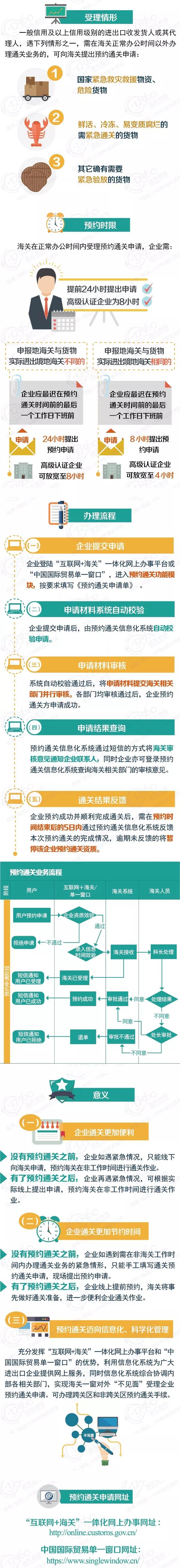 企業網上申辦預約通關上線啦