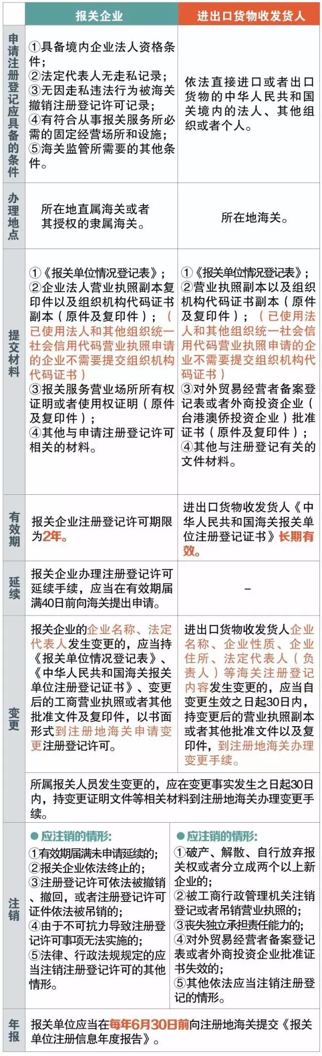 報關