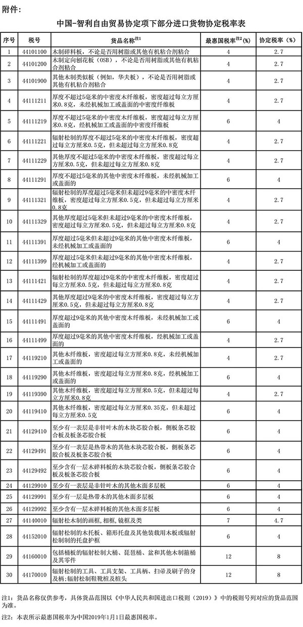 智利進口利好！中智調整部分貨物協定稅率