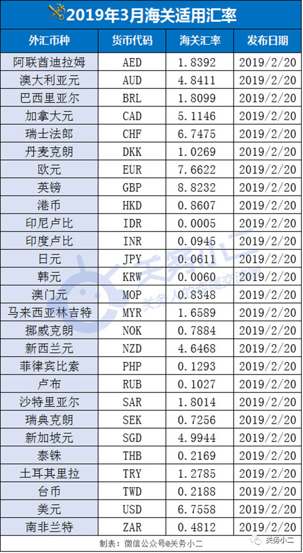 3月份海關(guān)適用匯率來(lái)了！